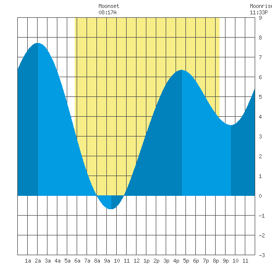 Redwood Creek Marker 8 tide chart for Wednesday, June 3, 2026