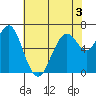 Redwood Creek Marker 8 tide chart for Wednesday, June 3, 2026