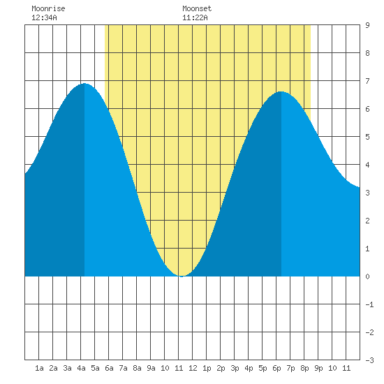 Redwood Creek Marker 8 tide chart for Saturday, June 6, 2026