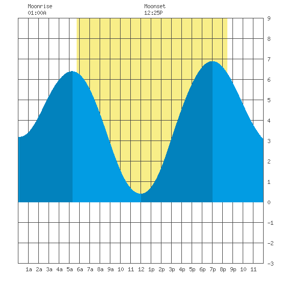Redwood Creek Marker 8 tide chart for Sunday, June 7, 2026