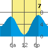 Redwood Creek Marker 8 tide chart for Sunday, June 7, 2026
