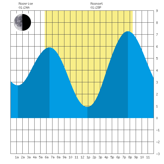 Redwood Creek Marker 8 tide chart for Monday, June 8, 2026