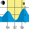 Redwood Creek Marker 8 tide chart for Monday, June 8, 2026