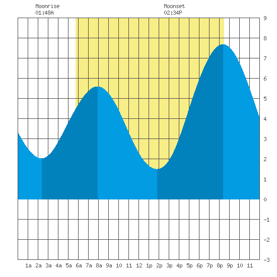 Redwood Creek Marker 8 tide chart for Tuesday, June 9, 2026