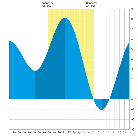 Reedsport tide chart for Monday, January 11, 2021