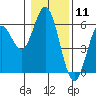 Reedsport tide chart for Monday, January 11, 2021
