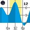 Reedsport tide chart for Tuesday, January 12, 2021