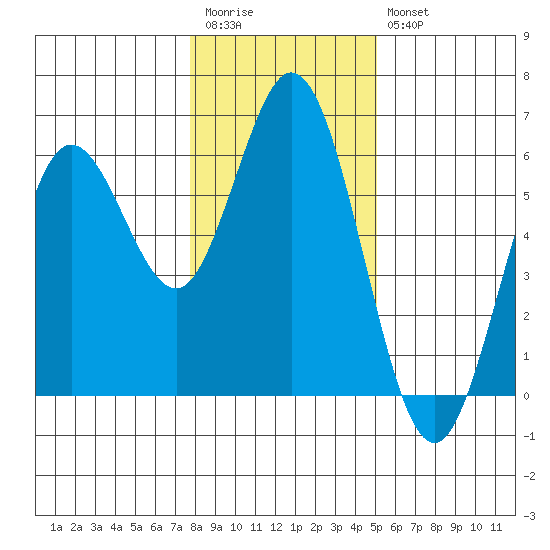 Reedsport tide chart for Wednesday, January 13, 2021