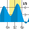 Reedsport tide chart for Friday, January 15, 2021