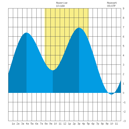Reedsport tide chart for Saturday, January 16, 2021