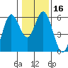 Reedsport tide chart for Saturday, January 16, 2021