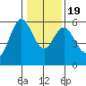 Reedsport tide chart for Tuesday, January 19, 2021