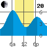 Reedsport tide chart for Wednesday, January 20, 2021