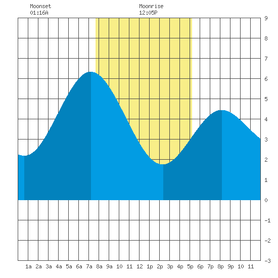 Reedsport tide chart for Thursday, January 21, 2021