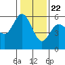 Reedsport tide chart for Friday, January 22, 2021