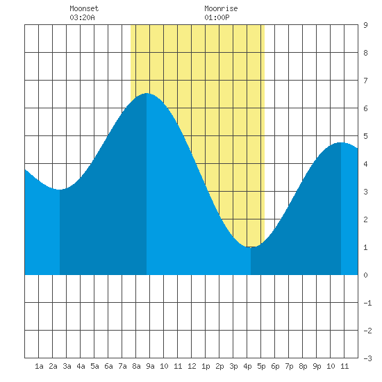 Reedsport tide chart for Saturday, January 23, 2021