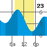Reedsport tide chart for Saturday, January 23, 2021