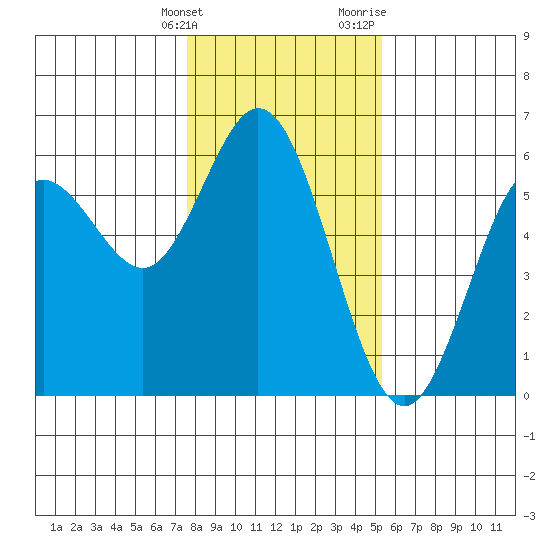 Reedsport tide chart for Tuesday, January 26, 2021