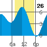 Reedsport tide chart for Tuesday, January 26, 2021