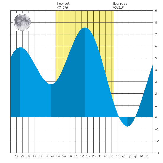 Reedsport tide chart for Thursday, January 28, 2021