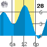 Reedsport tide chart for Thursday, January 28, 2021