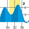 Reedsport tide chart for Saturday, January 2, 2021