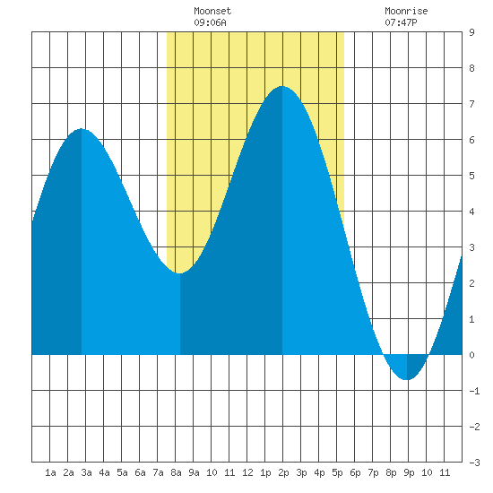 Reedsport tide chart for Saturday, January 30, 2021