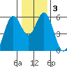 Reedsport tide chart for Sunday, January 3, 2021