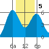 Reedsport tide chart for Tuesday, January 5, 2021