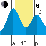 Reedsport tide chart for Wednesday, January 6, 2021
