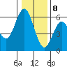 Reedsport tide chart for Friday, January 8, 2021