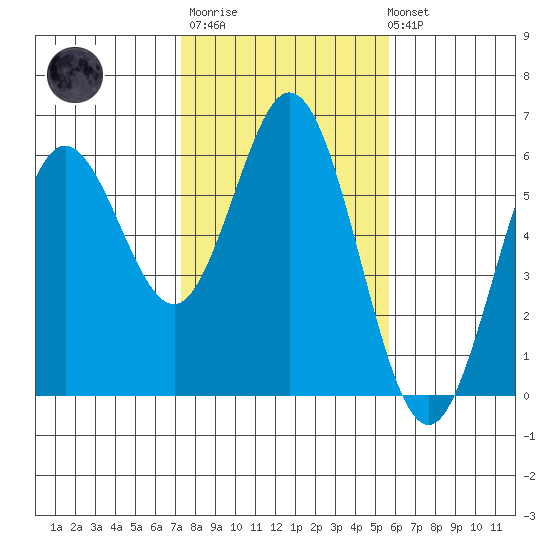Reedsport tide chart for Thursday, February 11, 2021