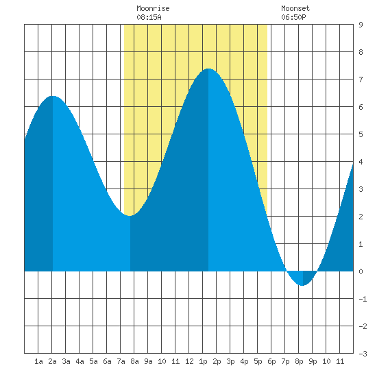 Reedsport tide chart for Friday, February 12, 2021
