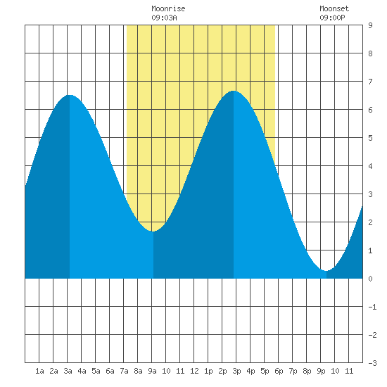 Reedsport tide chart for Sunday, February 14, 2021