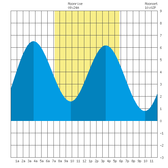 Reedsport tide chart for Monday, February 15, 2021