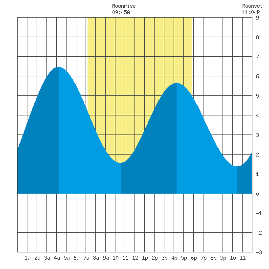 Reedsport tide chart for Tuesday, February 16, 2021