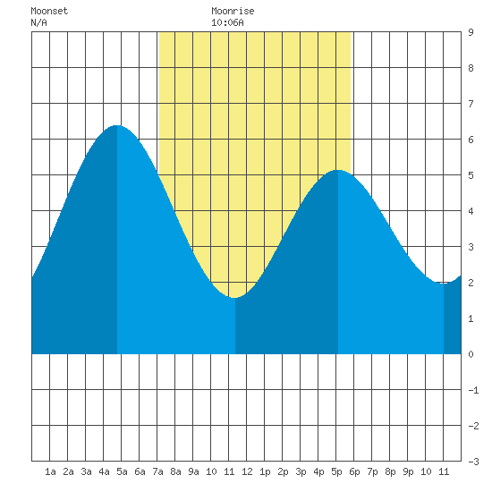 Reedsport tide chart for Wednesday, February 17, 2021