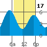 Reedsport tide chart for Wednesday, February 17, 2021