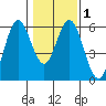 Reedsport tide chart for Monday, February 1, 2021