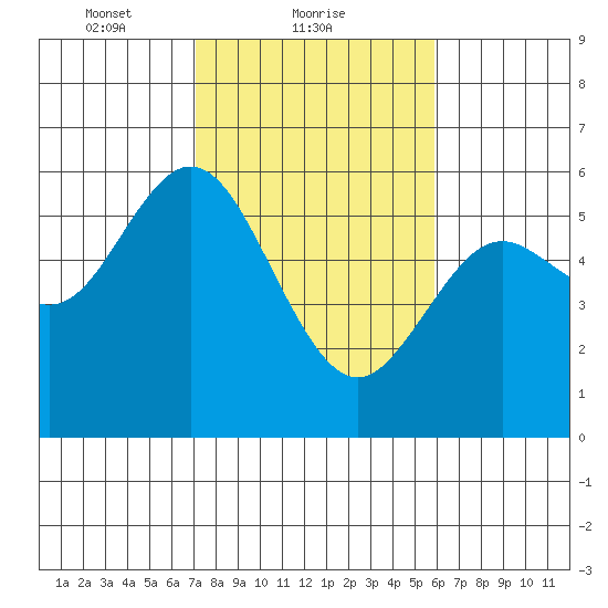 Reedsport tide chart for Saturday, February 20, 2021
