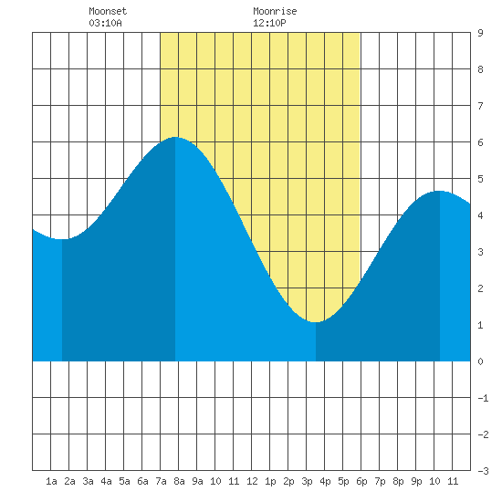 Reedsport tide chart for Sunday, February 21, 2021