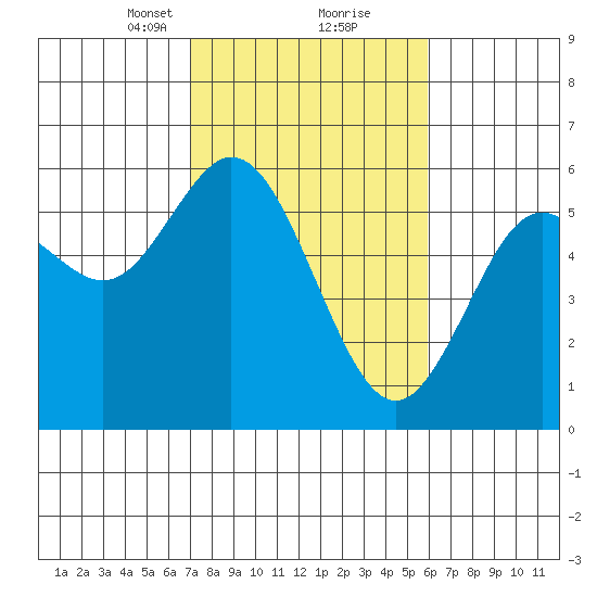 Reedsport tide chart for Monday, February 22, 2021