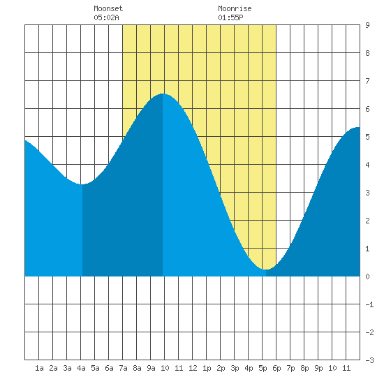 Reedsport tide chart for Tuesday, February 23, 2021