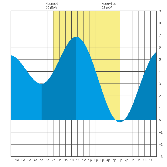 Reedsport tide chart for Wednesday, February 24, 2021