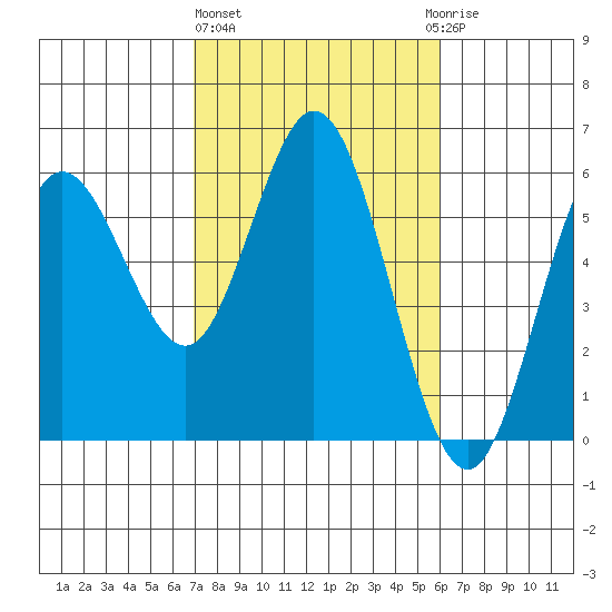 Reedsport tide chart for Friday, February 26, 2021
