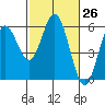 Reedsport tide chart for Friday, February 26, 2021
