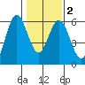 Reedsport tide chart for Tuesday, February 2, 2021