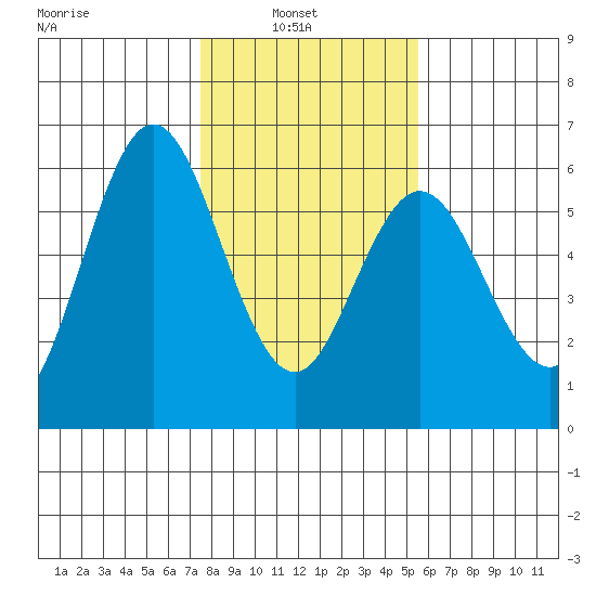 Reedsport tide chart for Wednesday, February 3, 2021