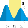 Reedsport tide chart for Wednesday, February 3, 2021