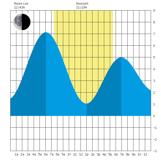 Reedsport tide chart for Thursday, February 4, 2021